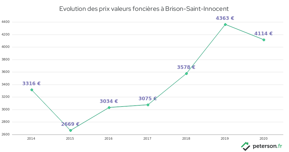 Evolution des prix valeurs foncières à Brison-Saint-Innocent