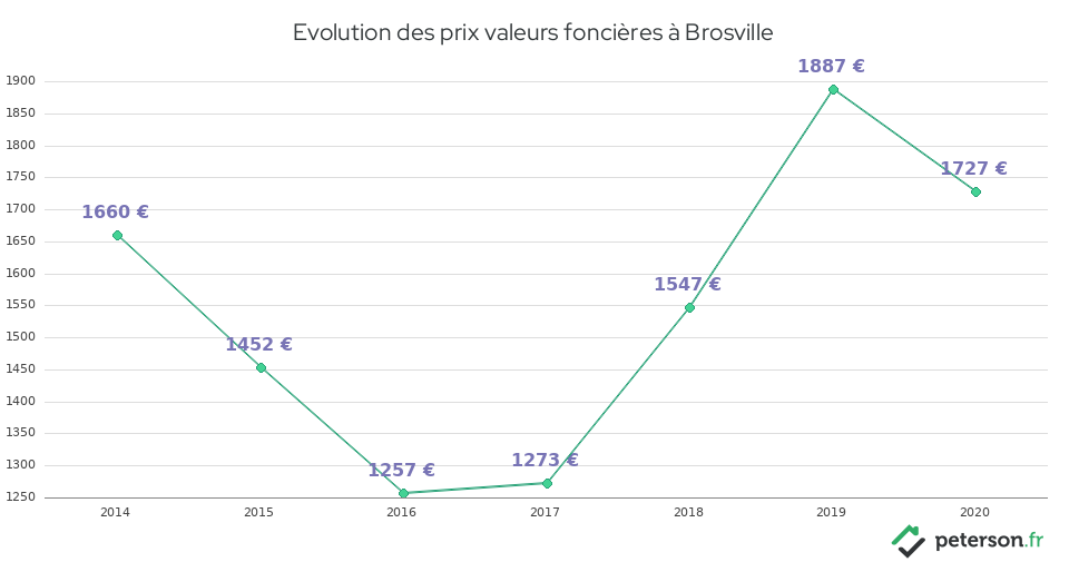 Evolution des prix valeurs foncières à Brosville