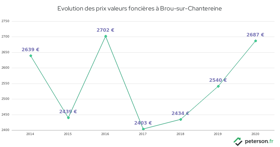 Evolution des prix valeurs foncières à Brou-sur-Chantereine