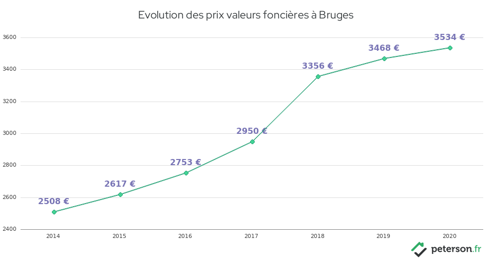 Evolution des prix valeurs foncières à Bruges