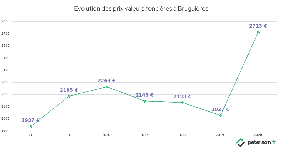 Evolution des prix valeurs foncières à Bruguières