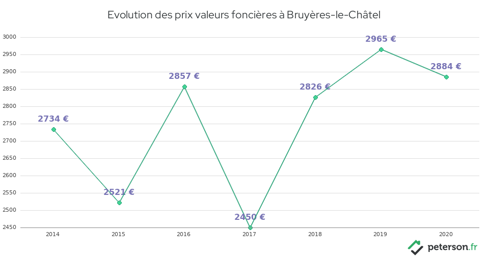Evolution des prix valeurs foncières à Bruyères-le-Châtel