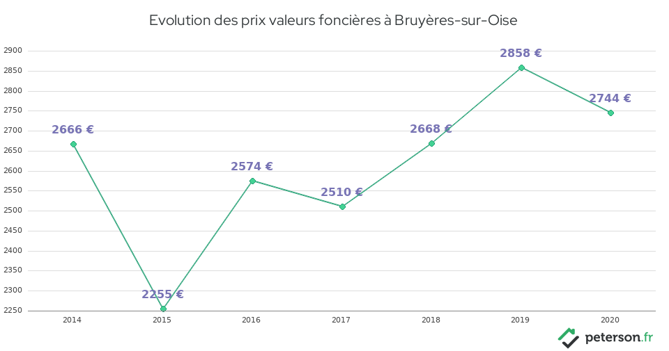 Evolution des prix valeurs foncières à Bruyères-sur-Oise