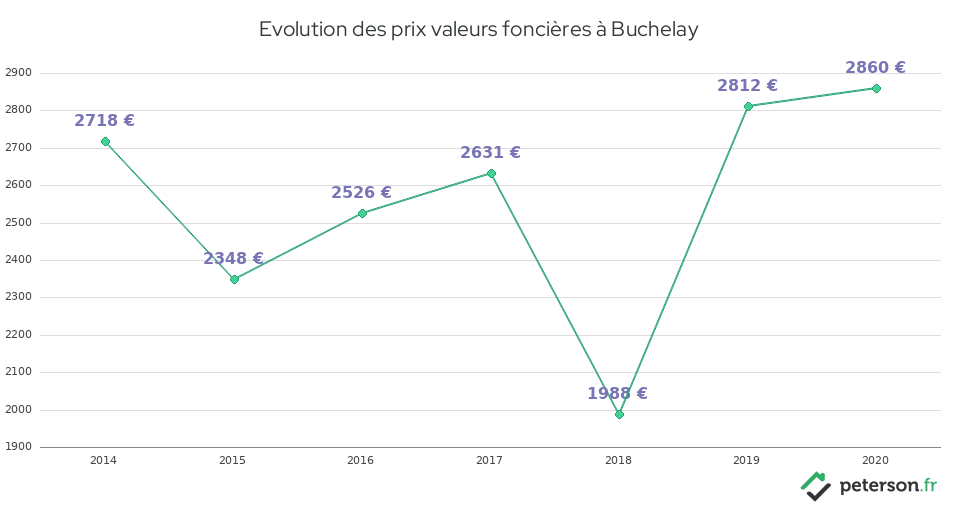 Evolution des prix valeurs foncières à Buchelay