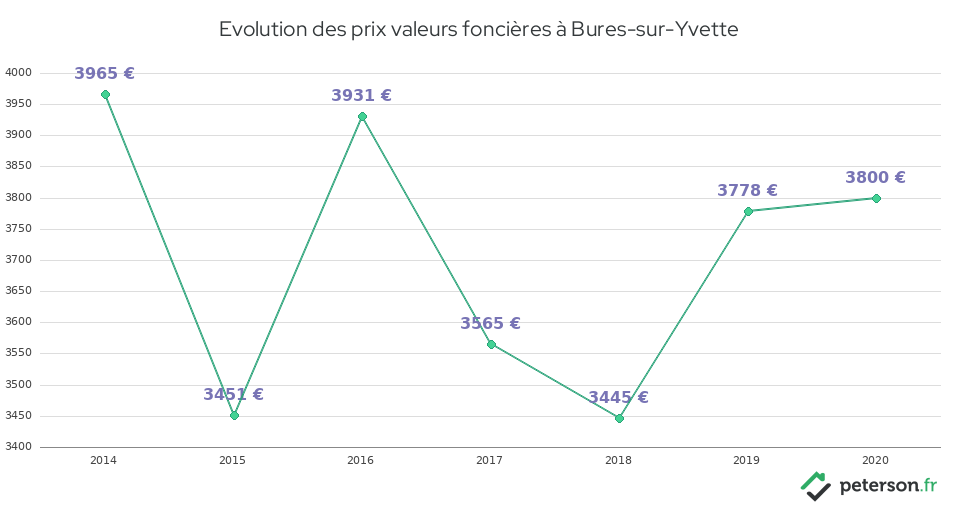 Evolution des prix valeurs foncières à Bures-sur-Yvette