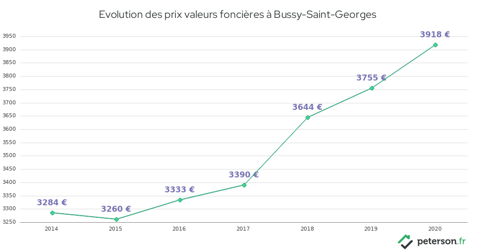 Evolution des prix valeurs foncières à Bussy-Saint-Georges
