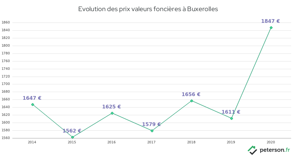 Evolution des prix valeurs foncières à Buxerolles