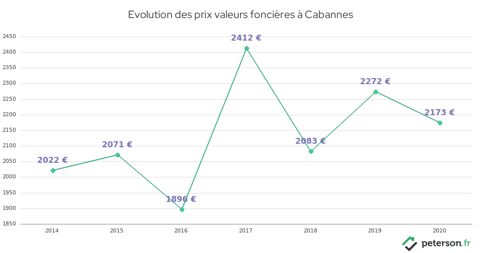 Evolution des prix valeurs foncières à Cabannes