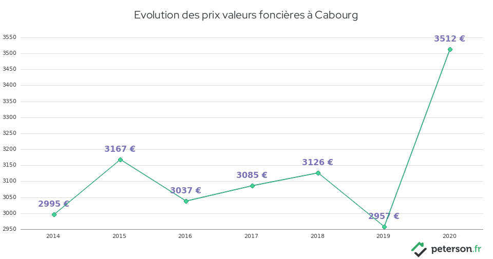 Evolution des prix valeurs foncières à Cabourg