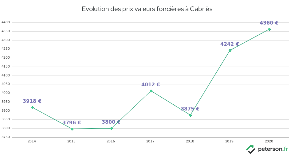 Evolution des prix valeurs foncières à Cabriès