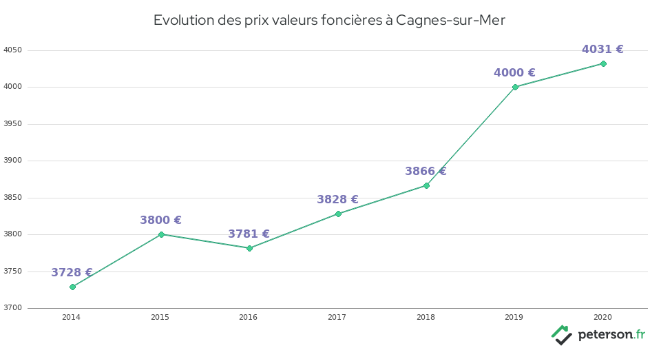 Evolution des prix valeurs foncières à Cagnes-sur-Mer