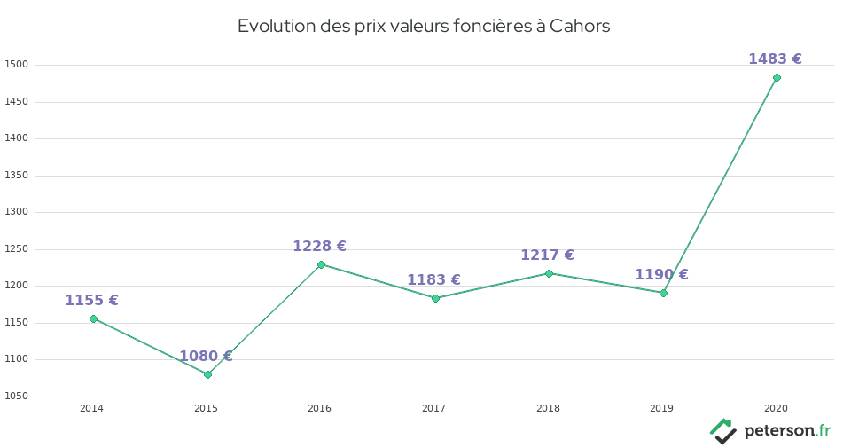 Evolution des prix valeurs foncières à Cahors