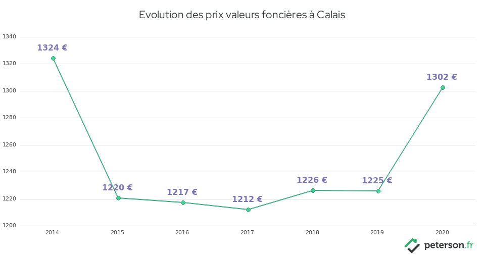 Evolution des prix valeurs foncières à Calais