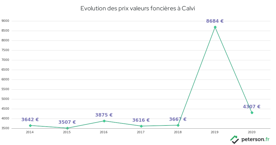 Evolution des prix valeurs foncières à Calvi