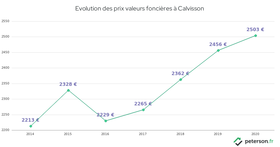 Evolution des prix valeurs foncières à Calvisson