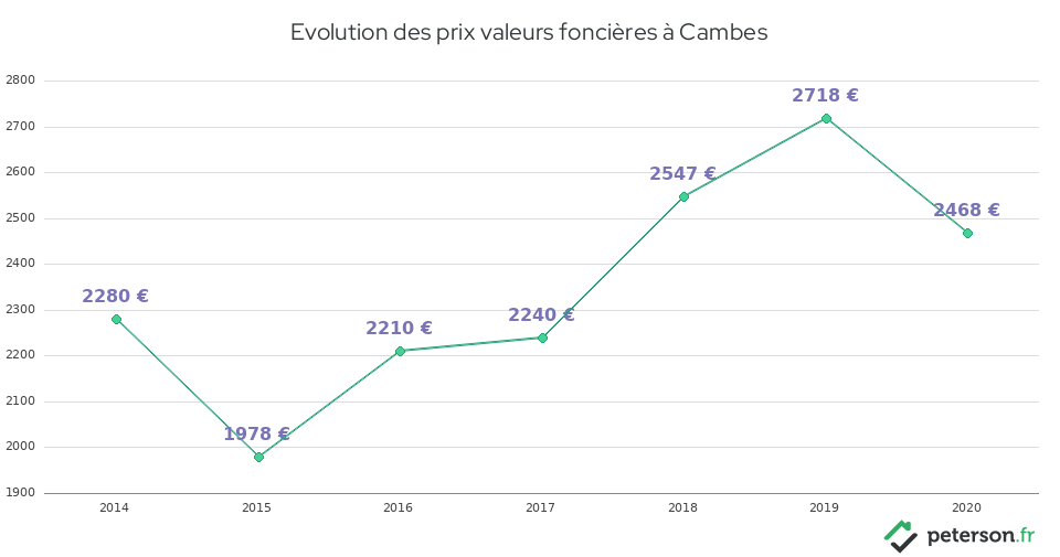 Evolution des prix valeurs foncières à Cambes