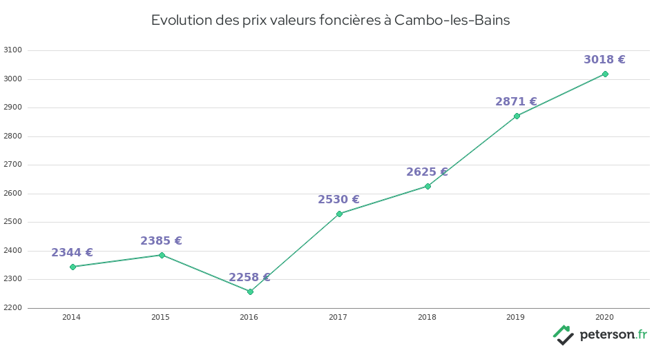 Evolution des prix valeurs foncières à Cambo-les-Bains