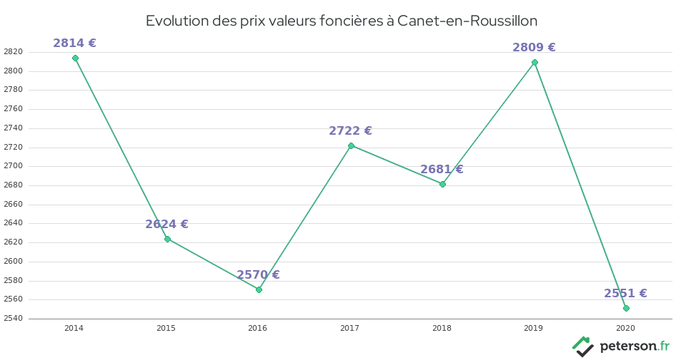Evolution des prix valeurs foncières à Canet-en-Roussillon