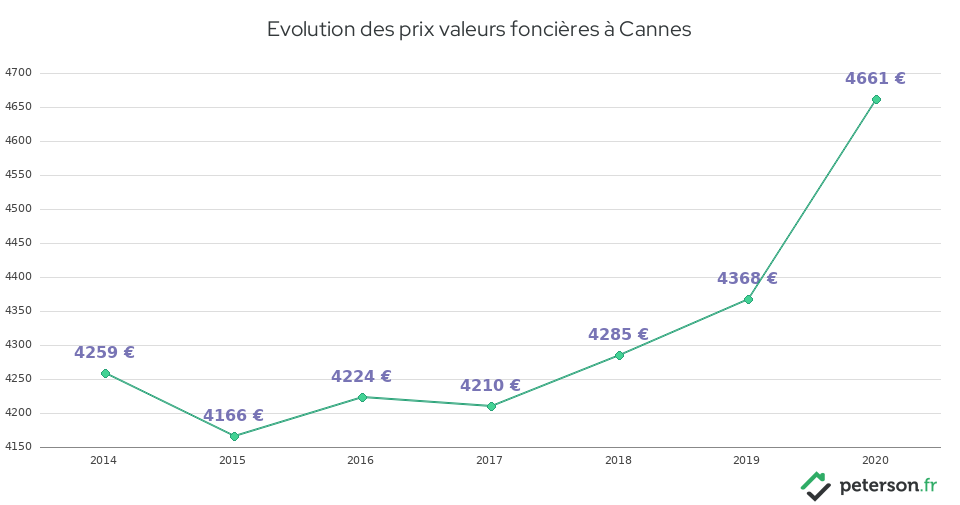 Evolution des prix valeurs foncières à Cannes