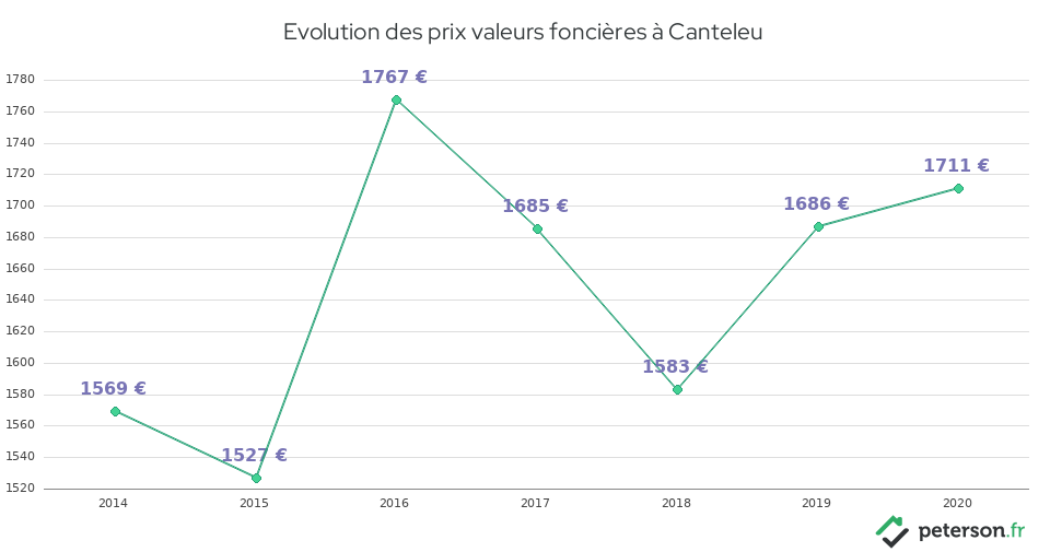 Evolution des prix valeurs foncières à Canteleu