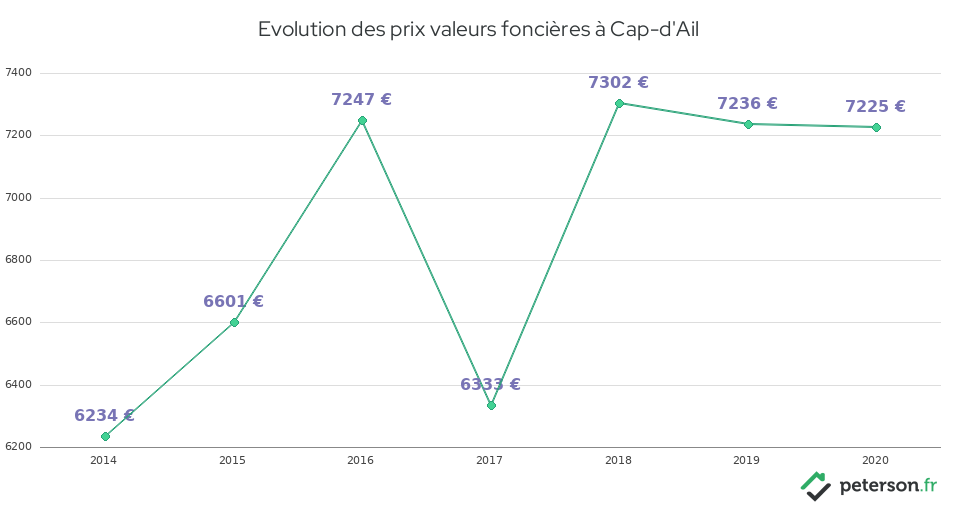 Evolution des prix valeurs foncières à Cap-d'Ail