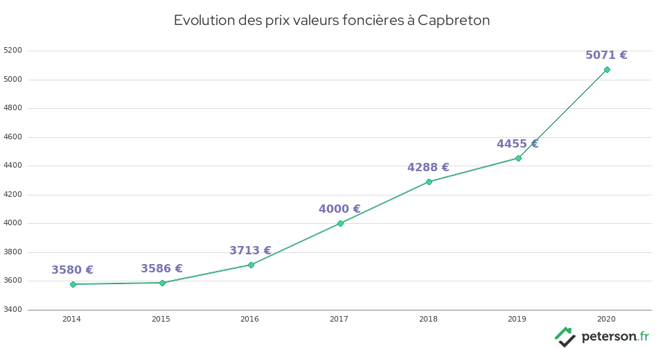 Evolution des prix valeurs foncières à Capbreton