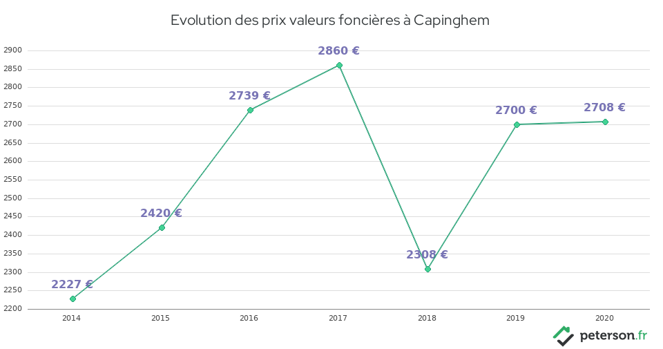 Evolution des prix valeurs foncières à Capinghem
