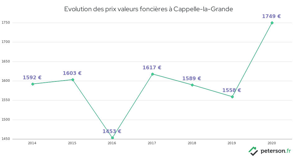 Evolution des prix valeurs foncières à Cappelle-la-Grande