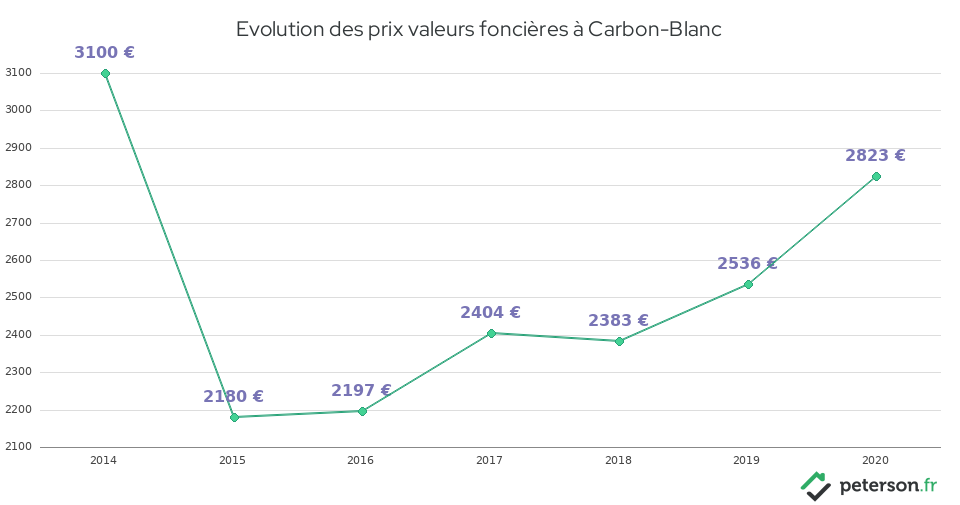 Evolution des prix valeurs foncières à Carbon-Blanc