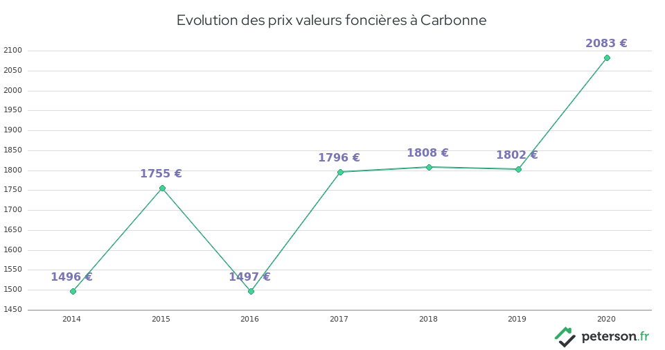 Evolution des prix valeurs foncières à Carbonne
