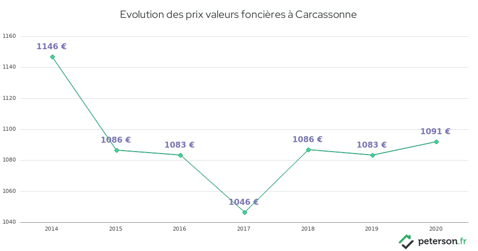 Evolution des prix valeurs foncières à Carcassonne