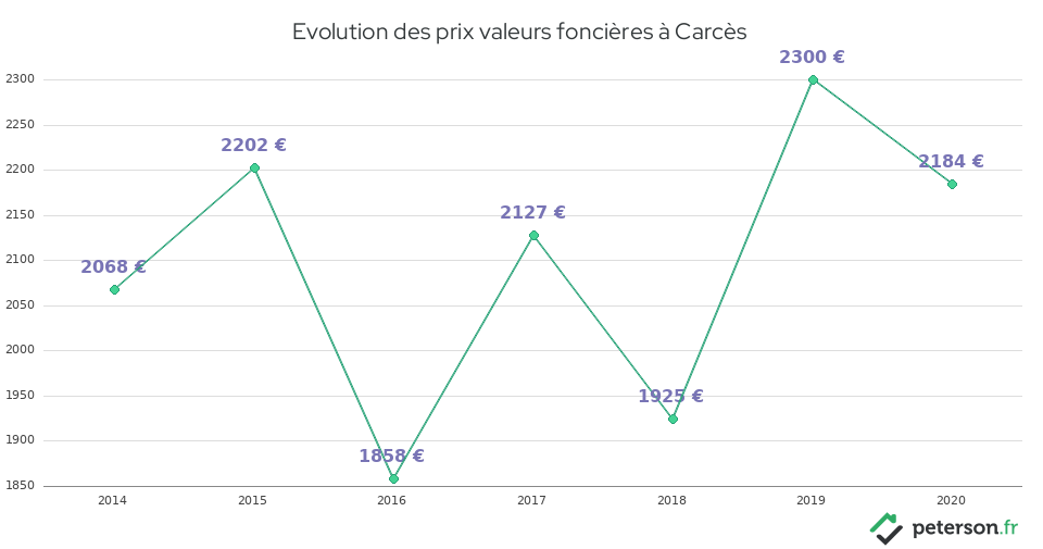 Evolution des prix valeurs foncières à Carcès