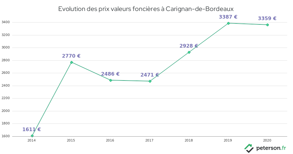 Evolution des prix valeurs foncières à Carignan-de-Bordeaux