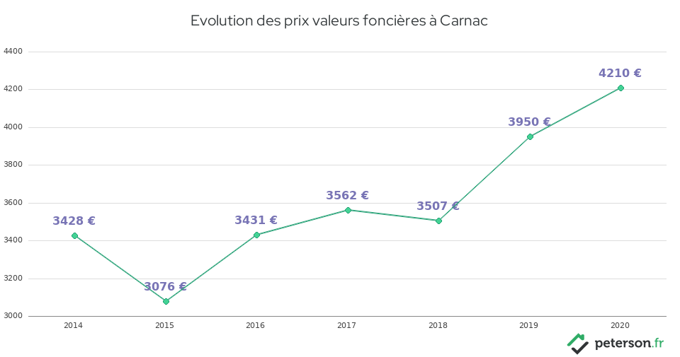 Evolution des prix valeurs foncières à Carnac