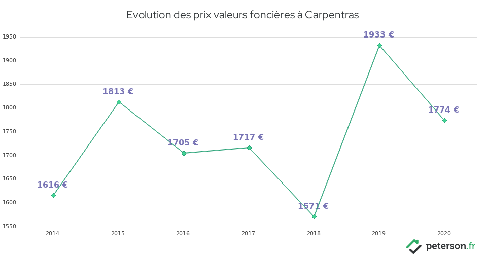 Evolution des prix valeurs foncières à Carpentras