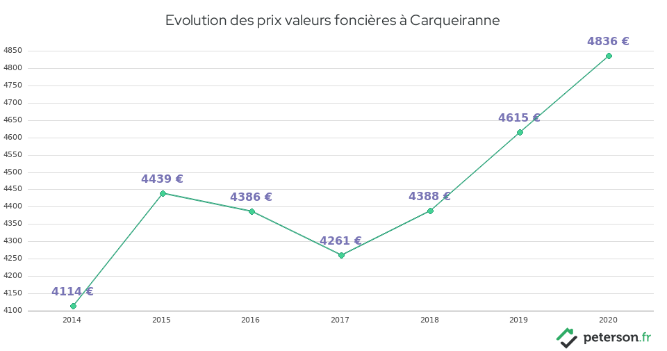 Evolution des prix valeurs foncières à Carqueiranne