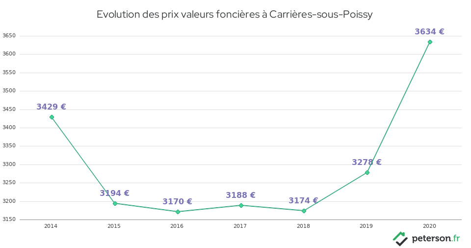 Evolution des prix valeurs foncières à Carrières-sous-Poissy