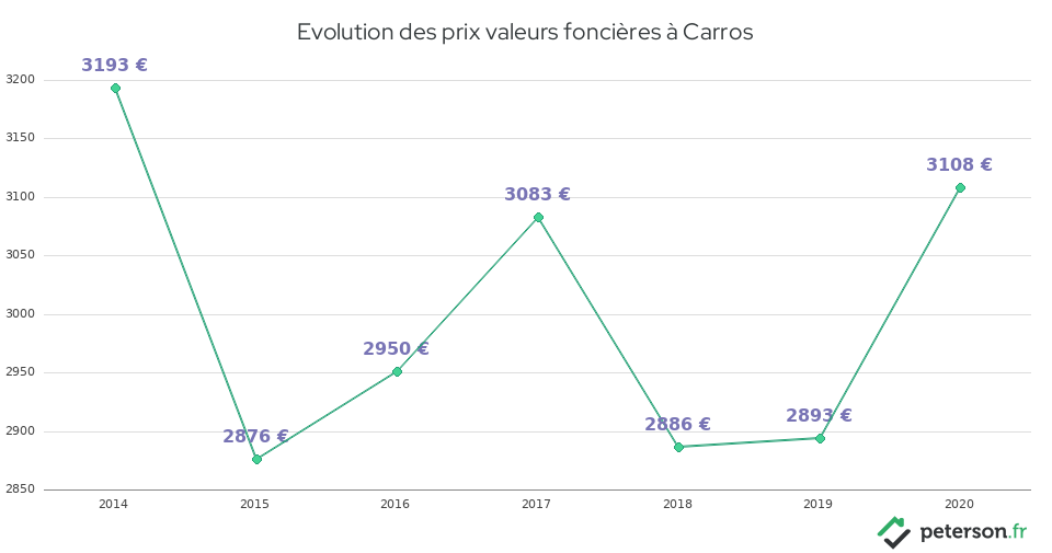 Evolution des prix valeurs foncières à Carros