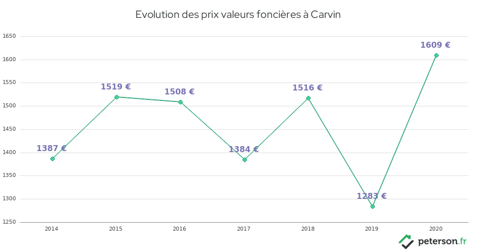 Evolution des prix valeurs foncières à Carvin
