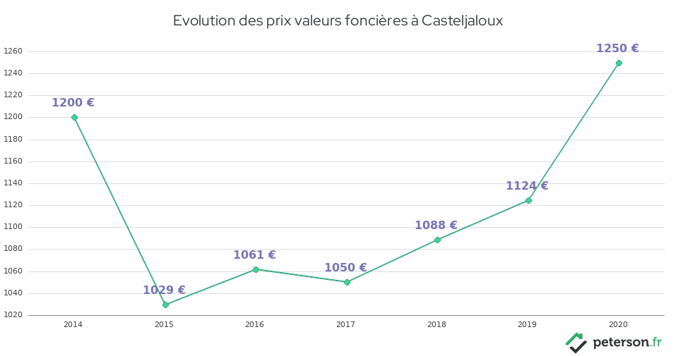 Evolution des prix valeurs foncières à Casteljaloux