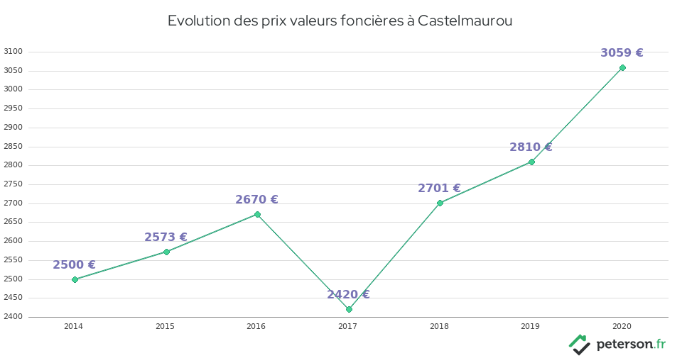 Evolution des prix valeurs foncières à Castelmaurou