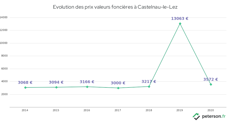 Evolution des prix valeurs foncières à Castelnau-le-Lez