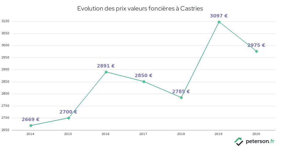 Evolution des prix valeurs foncières à Castries
