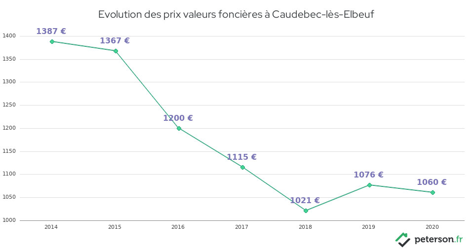 Evolution des prix valeurs foncières à Caudebec-lès-Elbeuf