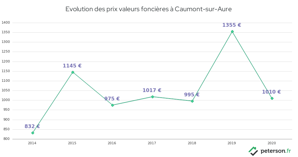 Evolution des prix valeurs foncières à Caumont-sur-Aure