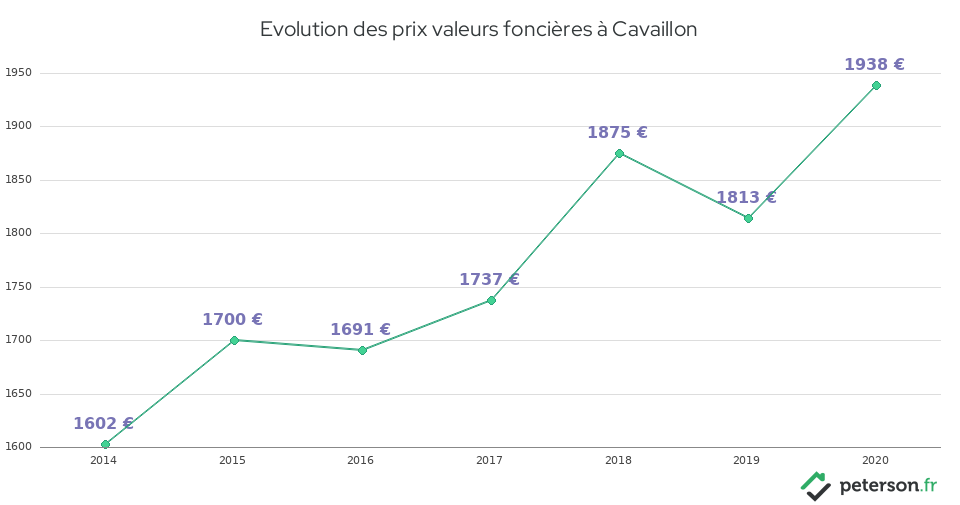 Evolution des prix valeurs foncières à Cavaillon