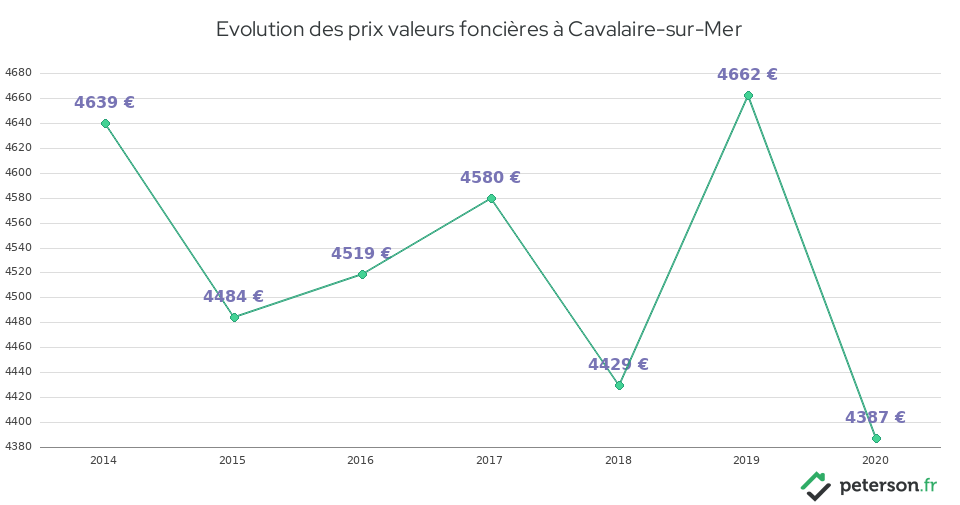 Evolution des prix valeurs foncières à Cavalaire-sur-Mer