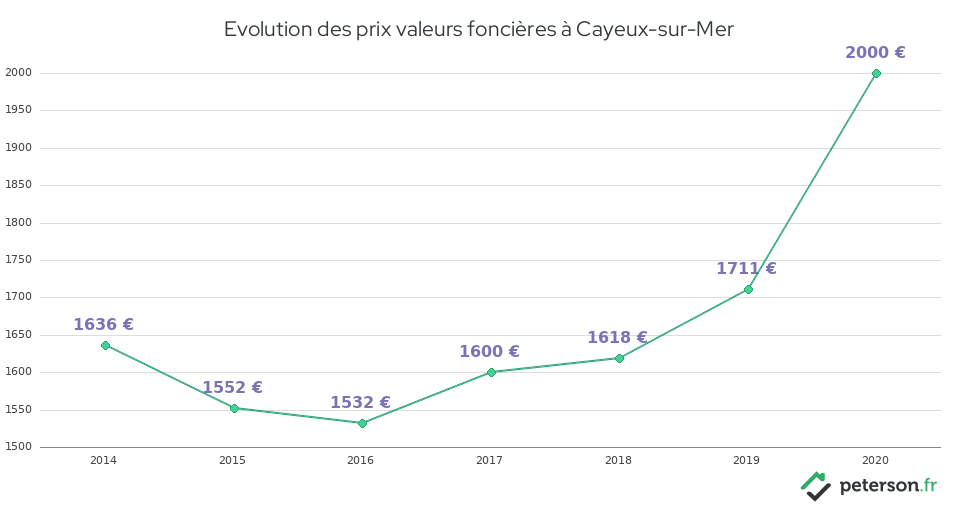 Evolution des prix valeurs foncières à Cayeux-sur-Mer