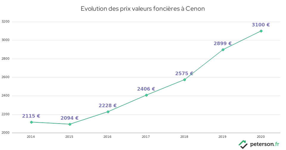 Evolution des prix valeurs foncières à Cenon