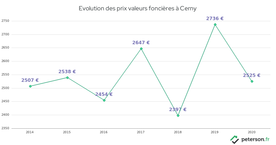Evolution des prix valeurs foncières à Cerny